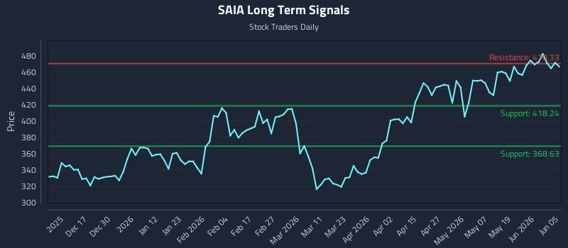 SAIA Long Term Analysis for June 6 2026 SAIA Long Term Analysis for June 6 2026