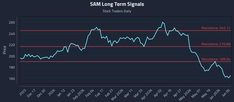SAM Long Term Analysis for June 6 2026 SAM Long Term Analysis for June 6 2026