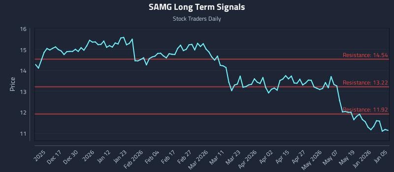 SAMG Long Term Analysis for June 6 2026 SAMG Long Term Analysis for June 6 2026