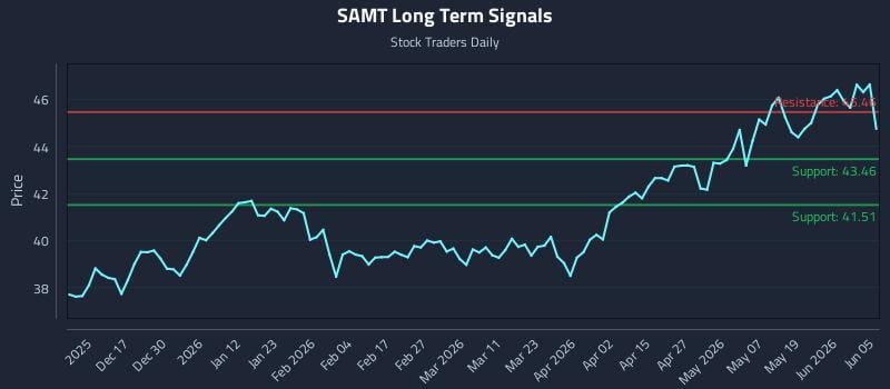 SAMT Long Term Analysis for June 6 2026 SAMT Long Term Analysis for June 6 2026