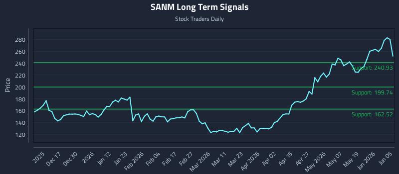 SANM Long Term Analysis for June 6 2026 SANM Long Term Analysis for June 6 2026