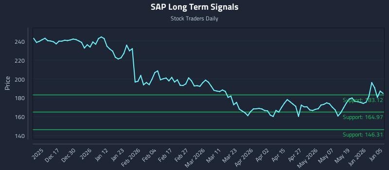 SAP Long Term Analysis for June 6 2026 SAP Long Term Analysis for June 6 2026