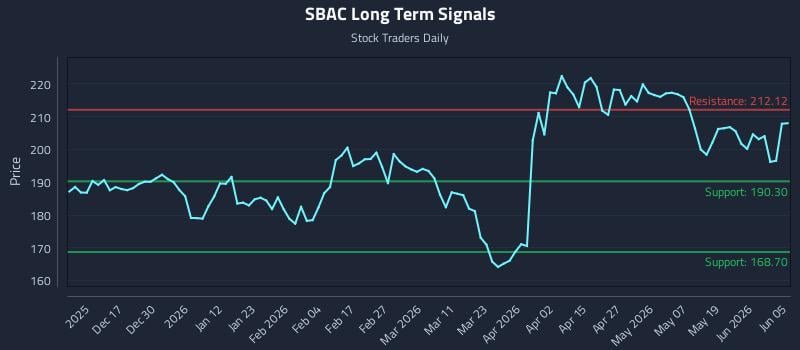 SBAC Long Term Analysis for June 6 2026 SBAC Long Term Analysis for June 6 2026