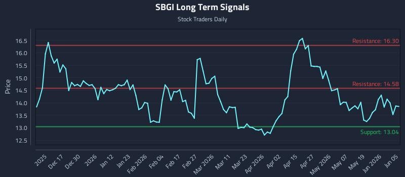 SBGI Long Term Analysis for June 6 2026 SBGI Long Term Analysis for June 6 2026