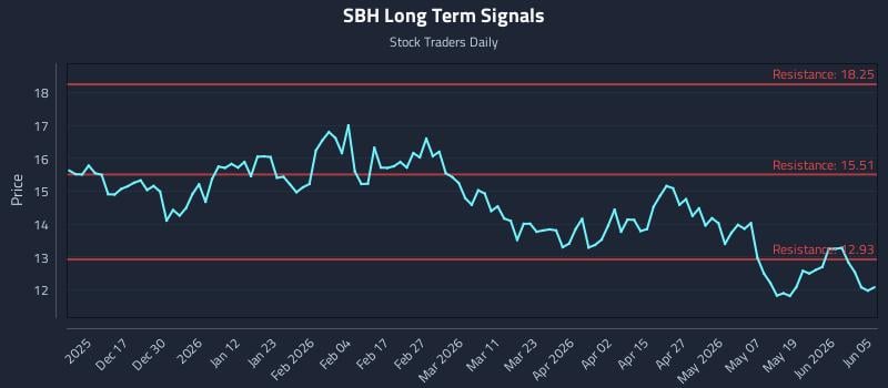 SBH Long Term Analysis for June 6 2026 SBH Long Term Analysis for June 6 2026