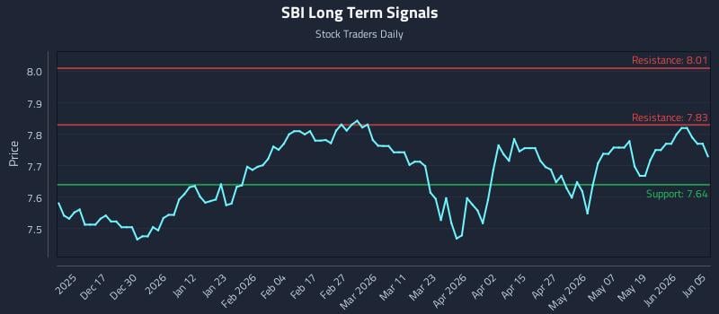 SBI Long Term Analysis for June 6 2026 SBI Long Term Analysis for June 6 2026