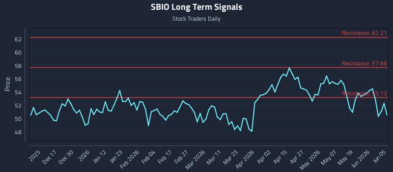 SBIO Long Term Analysis for June 6 2026