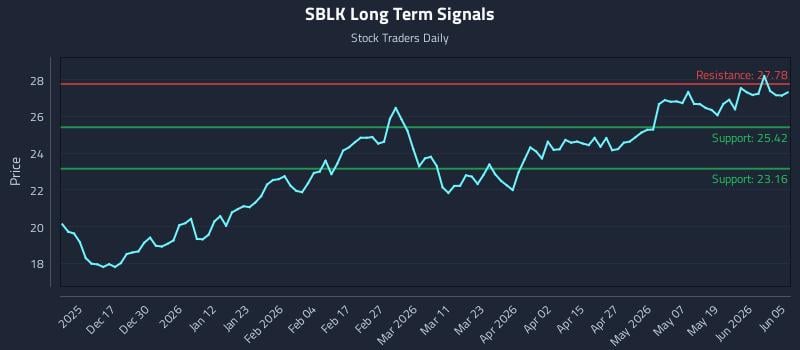 SBLK Long Term Analysis for June 6 2026 SBLK Long Term Analysis for June 6 2026