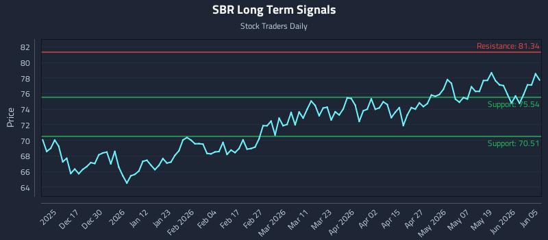 SBR Long Term Analysis for June 6 2026 SBR Long Term Analysis for June 6 2026