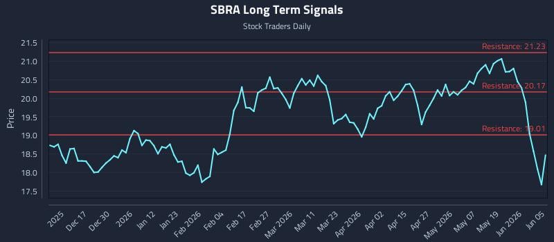 SBRA Long Term Analysis for June 6 2026 SBRA Long Term Analysis for June 6 2026