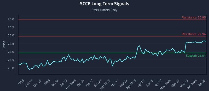 SCCE Long Term Analysis for June 6 2026 SCCE Long Term Analysis for June 6 2026