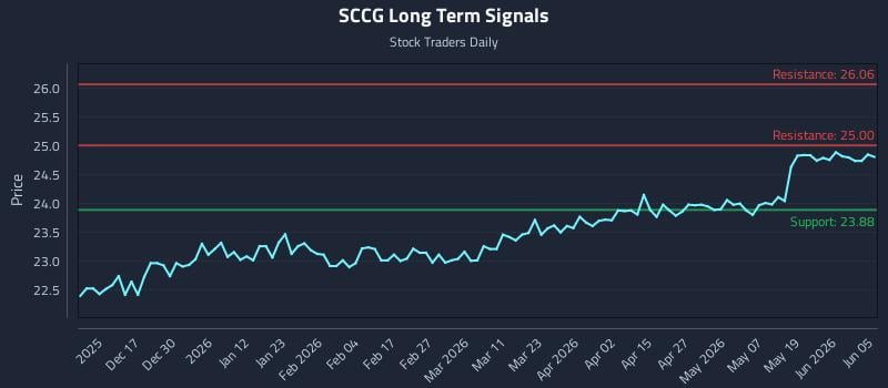 SCCG Long Term Analysis for June 6 2026 SCCG Long Term Analysis for June 6 2026