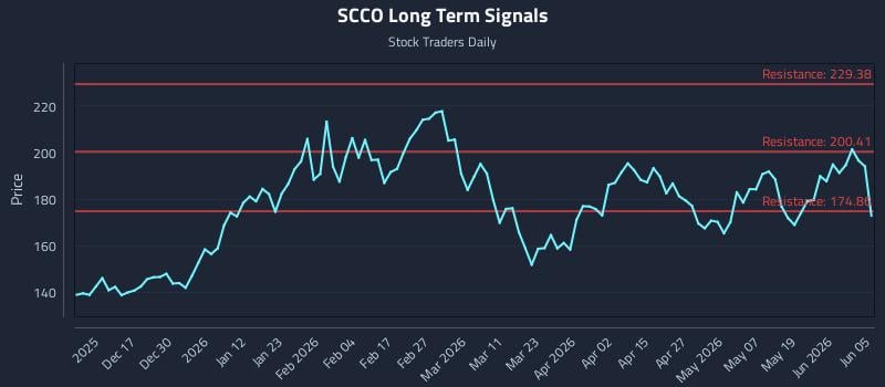 SCCO Long Term Analysis for June 6 2026 SCCO Long Term Analysis for June 6 2026
