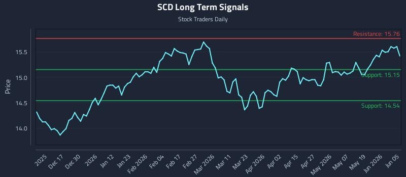 SCD Long Term Analysis for June 6 2026 SCD Long Term Analysis for June 6 2026