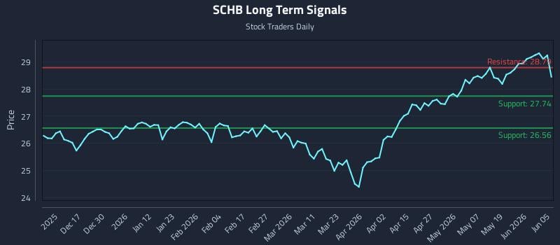 SCHB Long Term Analysis for June 6 2026 SCHB Long Term Analysis for June 6 2026