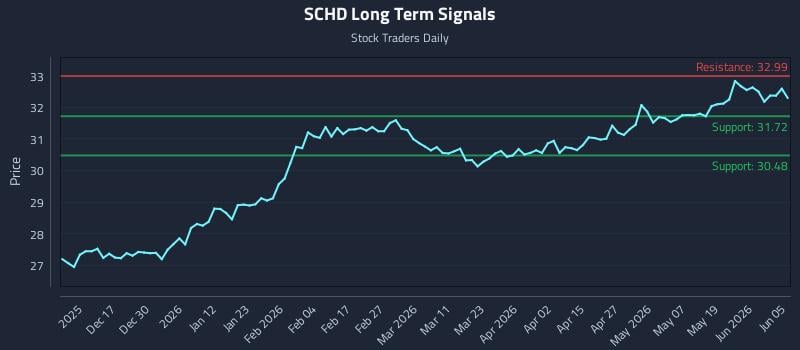 SCHD Long Term Analysis for June 6 2026 SCHD Long Term Analysis for June 6 2026