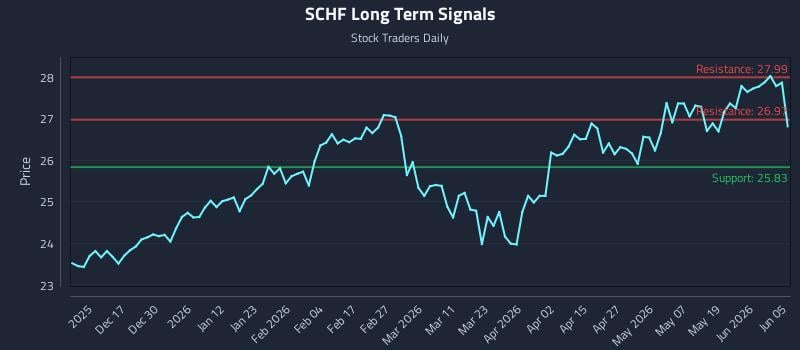 SCHF Long Term Analysis for June 6 2026 SCHF Long Term Analysis for June 6 2026