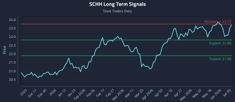 SCHH Long Term Analysis for June 6 2026 SCHH Long Term Analysis for June 6 2026