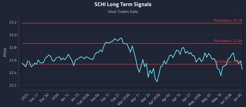 SCHI Long Term Analysis for June 6 2026 SCHI Long Term Analysis for June 6 2026