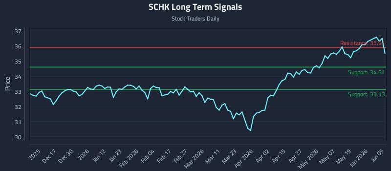 SCHK Long Term Analysis for June 6 2026 SCHK Long Term Analysis for June 6 2026