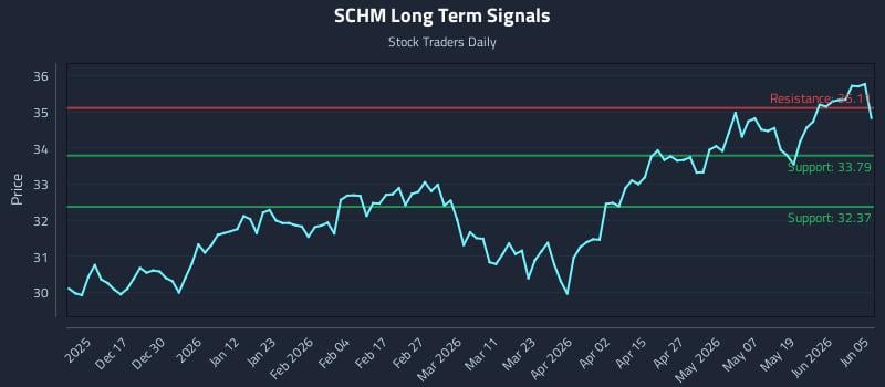SCHM Long Term Analysis for June 6 2026 SCHM Long Term Analysis for June 6 2026