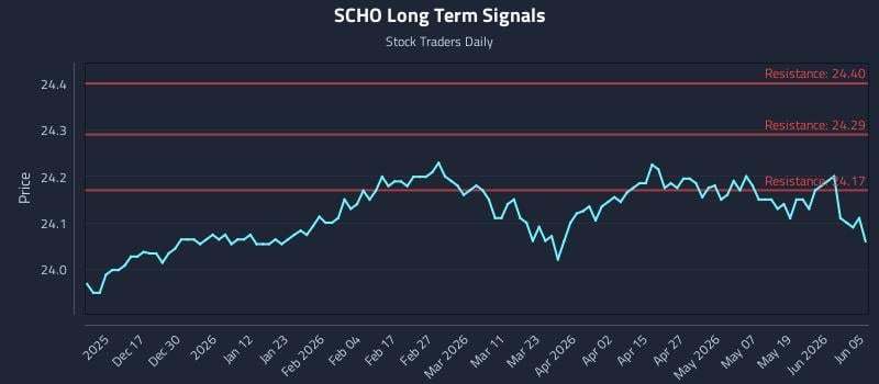 SCHO Long Term Analysis for June 6 2026 SCHO Long Term Analysis for June 6 2026