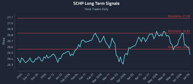 SCHP Long Term Analysis for June 6 2026 SCHP Long Term Analysis for June 6 2026