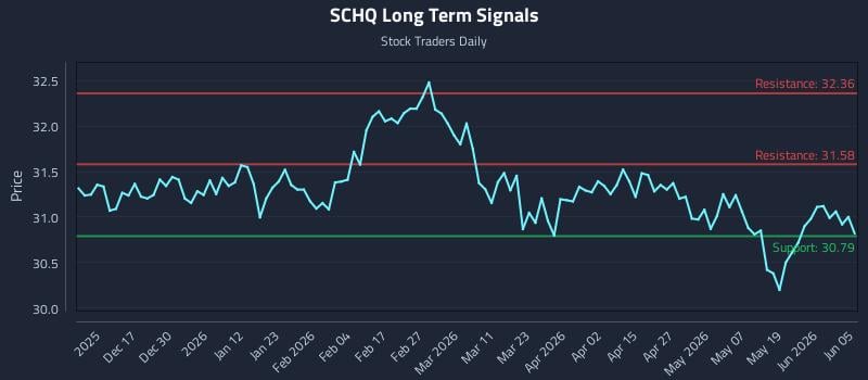 SCHQ Long Term Analysis for June 6 2026 SCHQ Long Term Analysis for June 6 2026