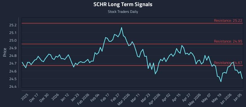 SCHR Long Term Analysis for June 6 2026 SCHR Long Term Analysis for June 6 2026