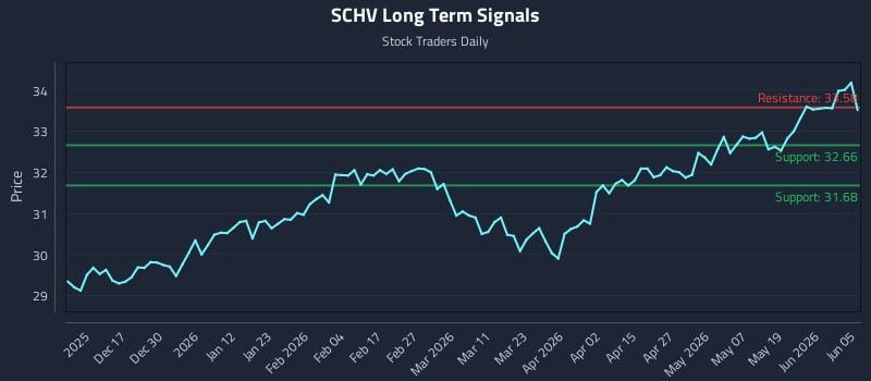SCHV Long Term Analysis for June 6 2026 SCHV Long Term Analysis for June 6 2026