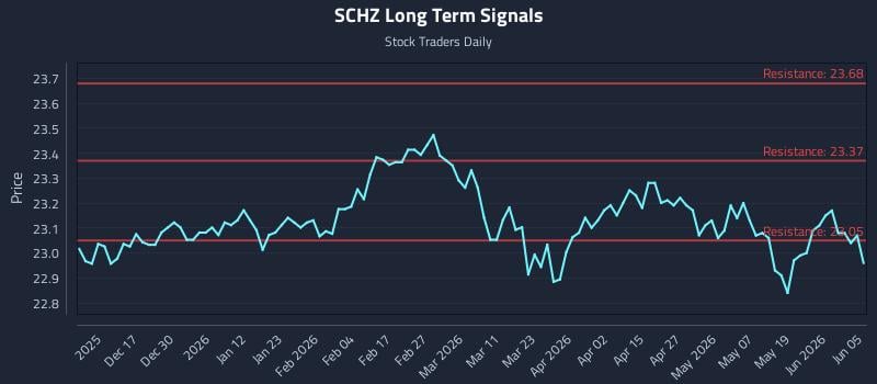 SCHZ Long Term Analysis for June 6 2026 SCHZ Long Term Analysis for June 6 2026