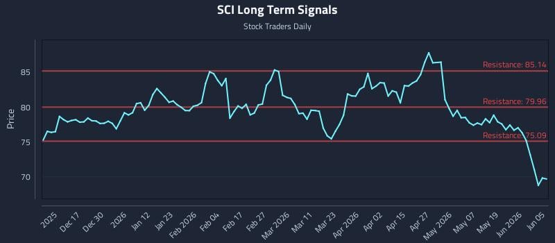 SCI Long Term Analysis for June 6 2026 SCI Long Term Analysis for June 6 2026