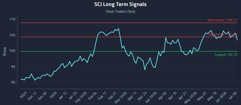 SCJ Long Term Analysis for June 6 2026 SCJ Long Term Analysis for June 6 2026