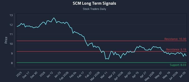 SCM Long Term Analysis for June 6 2026 SCM Long Term Analysis for June 6 2026