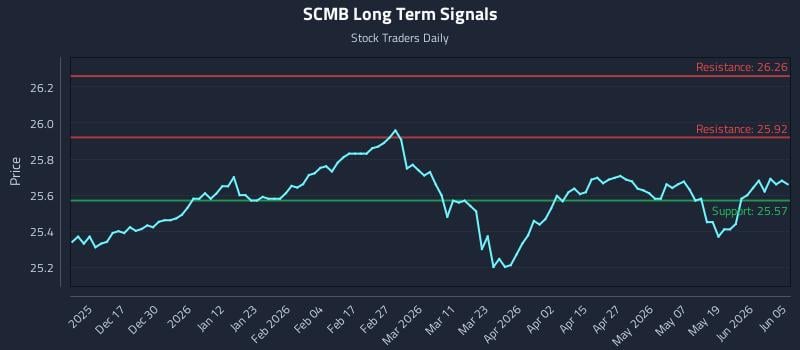 SCMB Long Term Analysis for June 6 2026 SCMB Long Term Analysis for June 6 2026