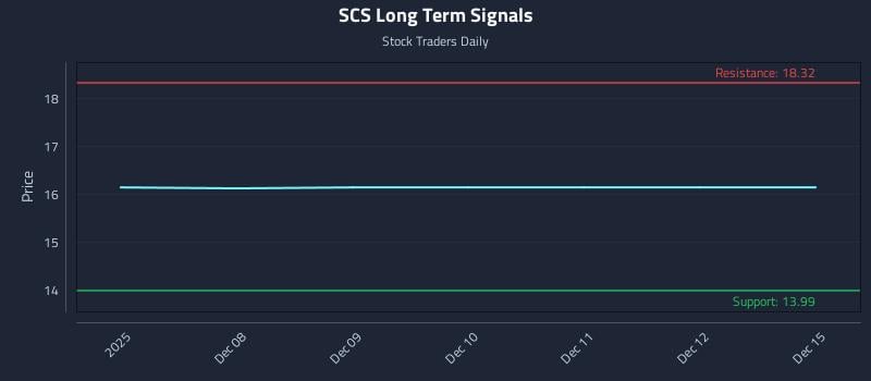 SCS Long Term Analysis for June 6 2026 SCS Long Term Analysis for June 6 2026