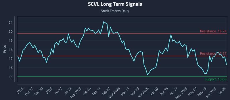 SCVL Long Term Analysis for June 6 2026 SCVL Long Term Analysis for June 6 2026