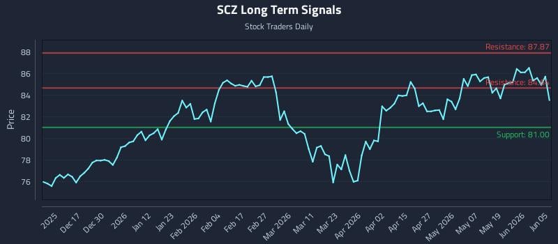 SCZ Long Term Analysis for June 6 2026 SCZ Long Term Analysis for June 6 2026