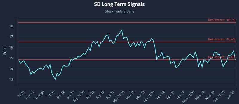 SD Long Term Analysis for June 6 2026 SD Long Term Analysis for June 6 2026