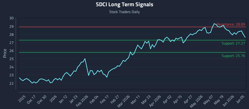 SDCI Long Term Analysis for June 6 2026 SDCI Long Term Analysis for June 6 2026