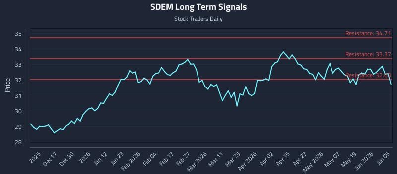 SDEM Long Term Analysis for June 6 2026 SDEM Long Term Analysis for June 6 2026