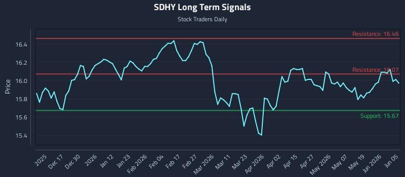 SDHY Long Term Analysis for June 6 2026 SDHY Long Term Analysis for June 6 2026