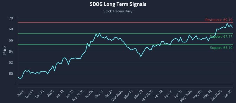 SDOG Long Term Analysis for June 6 2026 SDOG Long Term Analysis for June 6 2026