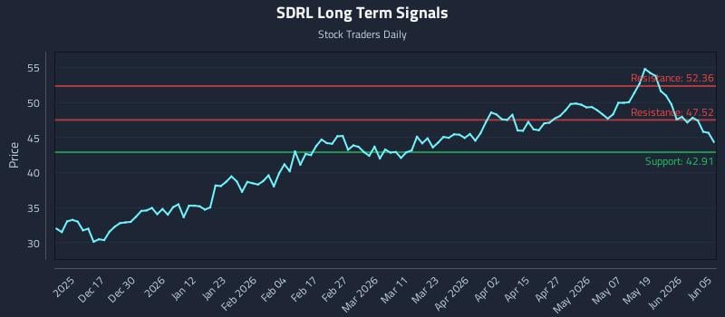 SDRL Long Term Analysis for June 6 2026 SDRL Long Term Analysis for June 6 2026
