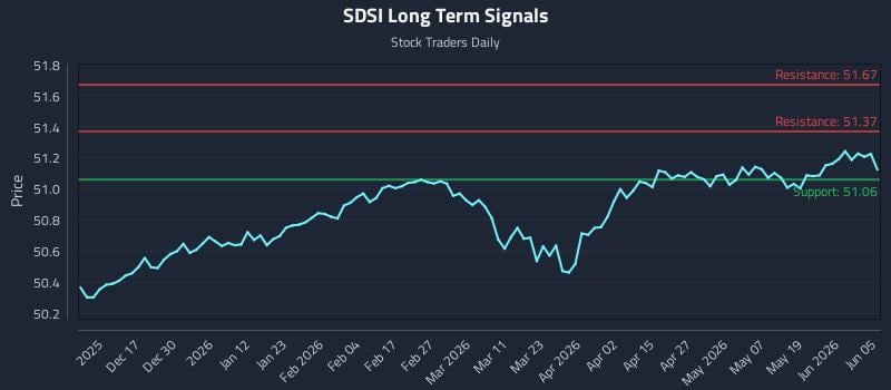 SDSI Long Term Analysis for June 6 2026 SDSI Long Term Analysis for June 6 2026