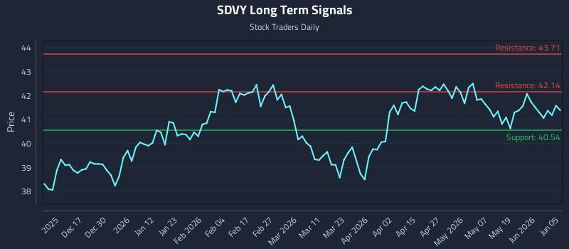 SDVY Long Term Analysis for June 6 2026 SDVY Long Term Analysis for June 6 2026