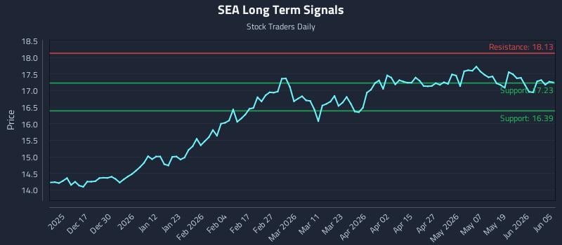 SEA Long Term Analysis for June 6 2026 SEA Long Term Analysis for June 6 2026