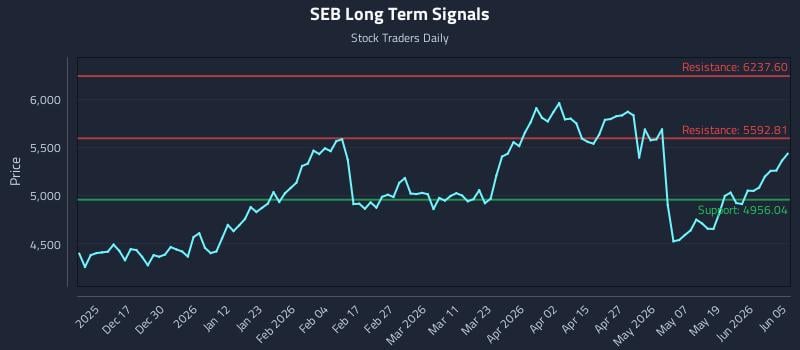 SEB Long Term Analysis for June 6 2026 SEB Long Term Analysis for June 6 2026
