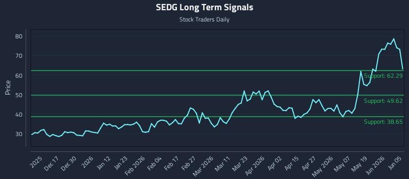 SEDG Long Term Analysis for June 6 2026 SEDG Long Term Analysis for June 6 2026