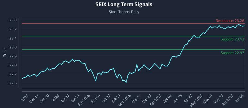 SEIX Long Term Analysis for June 6 2026